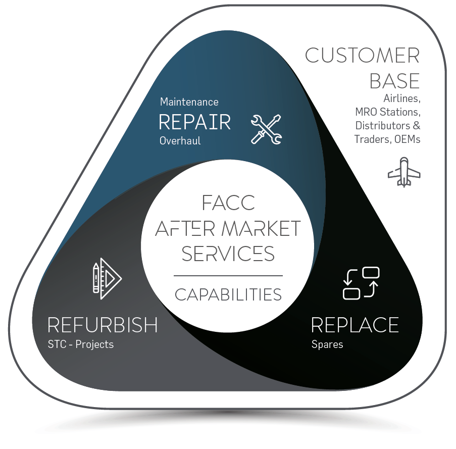 FACC Aftermarket Services Capabilities