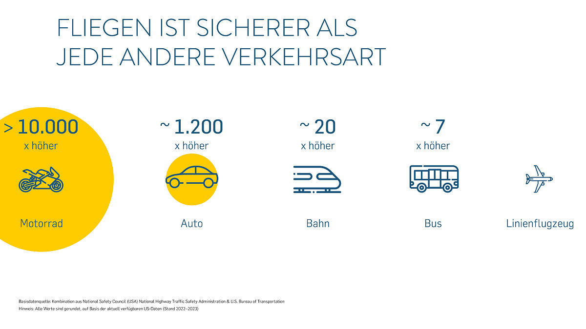Fliegen ist sicherer als jede andere Verkehrsart.